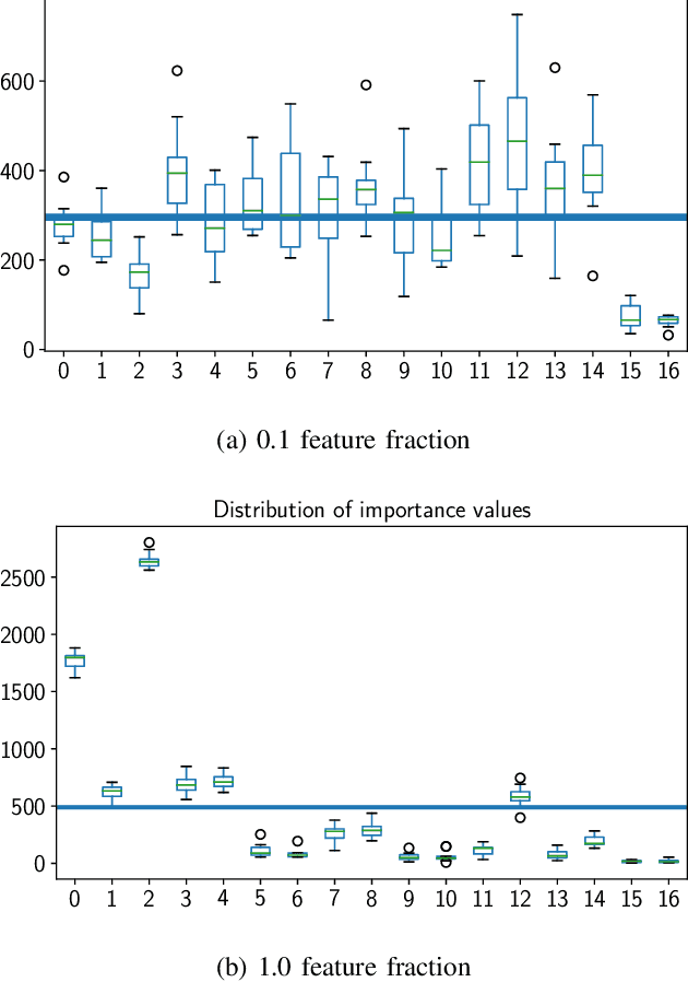 Figure 3 for Sequential Feature Classification in the Context of Redundancies