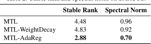 Figure 3 for Learning Neural Networks with Adaptive Regularization