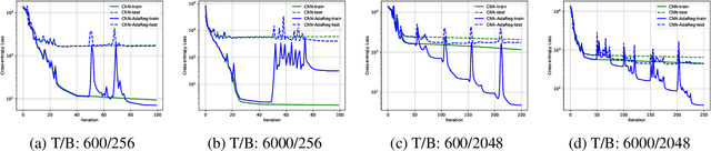 Figure 4 for Learning Neural Networks with Adaptive Regularization