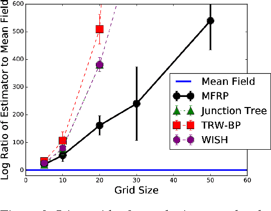 Figure 3 for Tight Variational Bounds via Random Projections and I-Projections