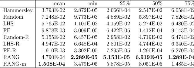 Figure 4 for RANG: A Residual-based Adaptive Node Generation Method for Physics-Informed Neural Networks
