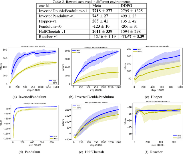 Figure 3 for Learning to Explore with Meta-Policy Gradient