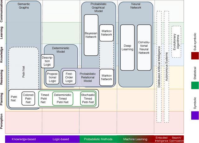 Figure 1 for Knowledge Representations in Technical Systems -- A Taxonomy