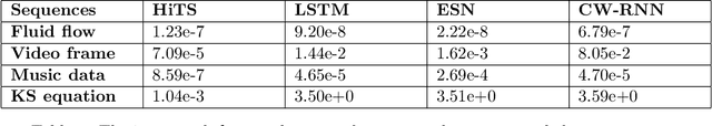 Figure 2 for Hierarchical Deep Learning of Multiscale Differential Equation Time-Steppers