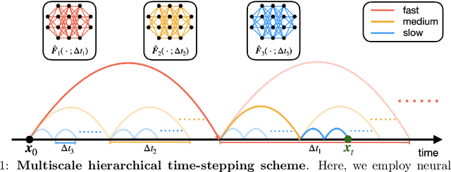 Figure 1 for Hierarchical Deep Learning of Multiscale Differential Equation Time-Steppers