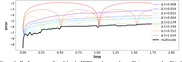 Figure 3 for Hierarchical Deep Learning of Multiscale Differential Equation Time-Steppers