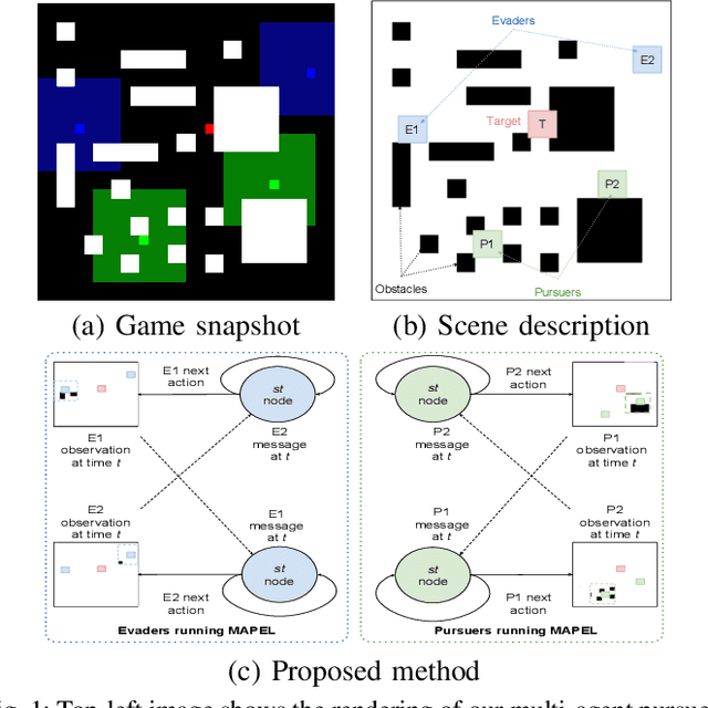 Figure 1 for MAPEL: Multi-Agent Pursuer-Evader Learning using Situation Report