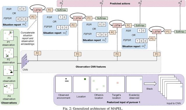Figure 2 for MAPEL: Multi-Agent Pursuer-Evader Learning using Situation Report