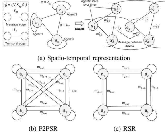 Figure 3 for MAPEL: Multi-Agent Pursuer-Evader Learning using Situation Report