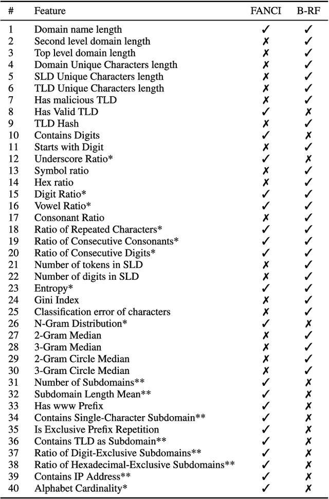 Figure 3 for CharBot: A Simple and Effective Method for Evading DGA Classifiers