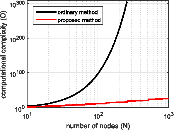 Figure 2 for Shape and Centroid Independent Clustring Algorithm for Crowd Management Applications