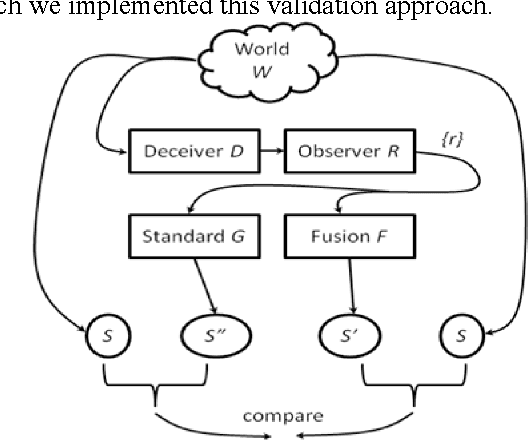 Figure 2 for Validation of Information Fusion