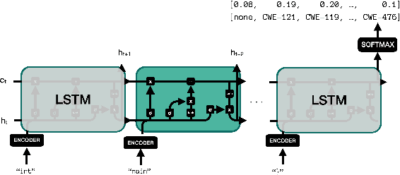 Figure 1 for Security Vulnerability Detection Using Deep Learning Natural Language Processing