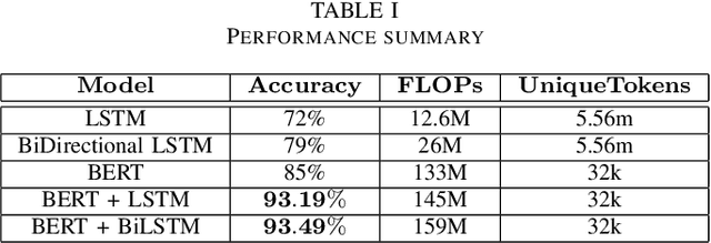 Figure 3 for Security Vulnerability Detection Using Deep Learning Natural Language Processing