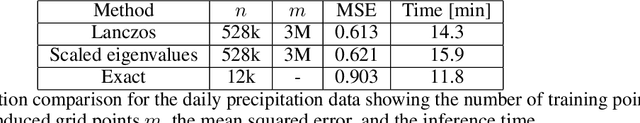Figure 2 for Scalable Log Determinants for Gaussian Process Kernel Learning
