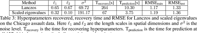 Figure 4 for Scalable Log Determinants for Gaussian Process Kernel Learning