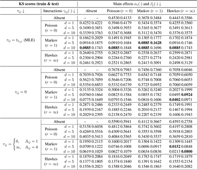 Figure 2 for Mutually exciting point process graphs for modelling dynamic networks