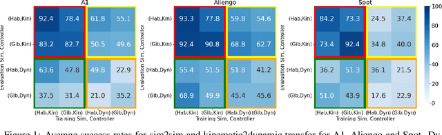 Figure 2 for Rethinking Sim2Real: Lower Fidelity Simulation Leads to Higher Sim2Real Transfer in Navigation