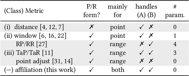 Figure 2 for Local Evaluation of Time Series Anomaly Detection Algorithms