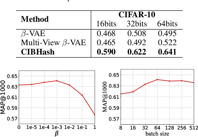 Figure 3 for Unsupervised Hashing with Contrastive Information Bottleneck