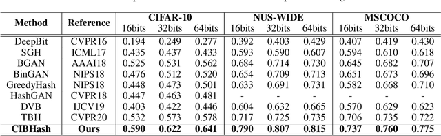 Figure 2 for Unsupervised Hashing with Contrastive Information Bottleneck