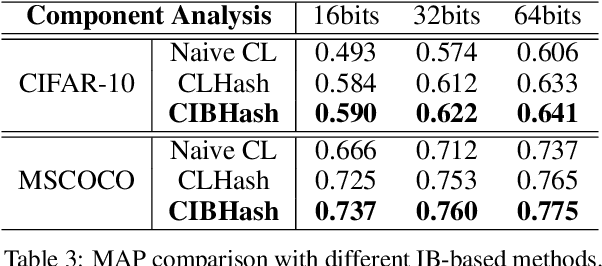 Figure 4 for Unsupervised Hashing with Contrastive Information Bottleneck