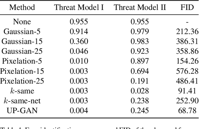 Figure 2 for A Utility-Preserving GAN for Face Obscuration