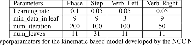 Figure 4 for PEg TRAnsfer Workflow recognition challenge report: Does multi-modal data improve recognition?