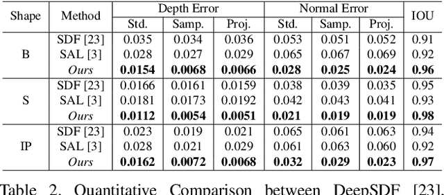 Figure 4 for DUDE: Deep Unsigned Distance Embeddings for Hi-Fidelity Representation of Complex 3D Surfaces