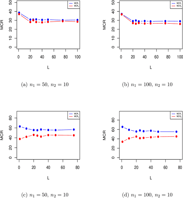 Figure 1 for Divide-and-Conquer Hard-thresholding Rules in High-dimensional Imbalanced Classification
