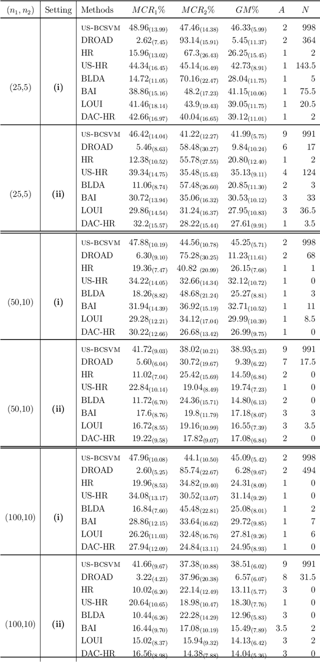 Figure 2 for Divide-and-Conquer Hard-thresholding Rules in High-dimensional Imbalanced Classification
