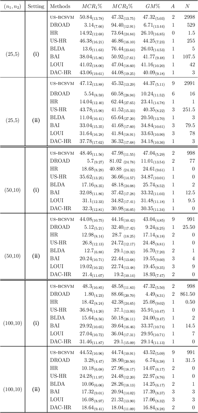 Figure 3 for Divide-and-Conquer Hard-thresholding Rules in High-dimensional Imbalanced Classification
