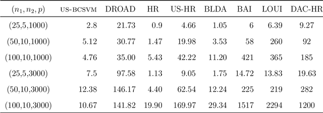 Figure 4 for Divide-and-Conquer Hard-thresholding Rules in High-dimensional Imbalanced Classification