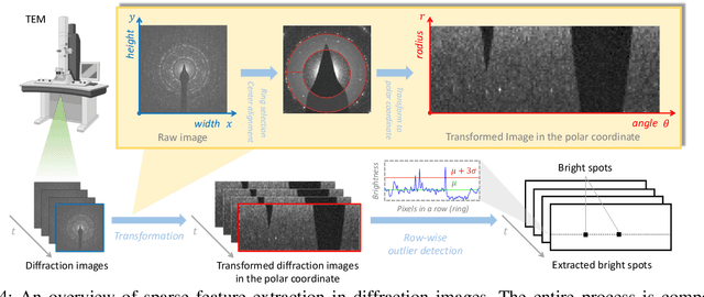 Figure 4 for Harvesting data revolution for transmission electron microscopy (TEM) using signal processing