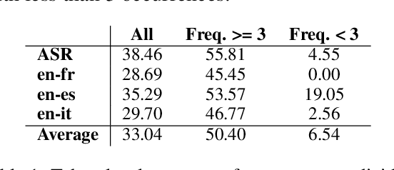 Figure 1 for Who Are We Talking About? Handling Person Names in Speech Translation