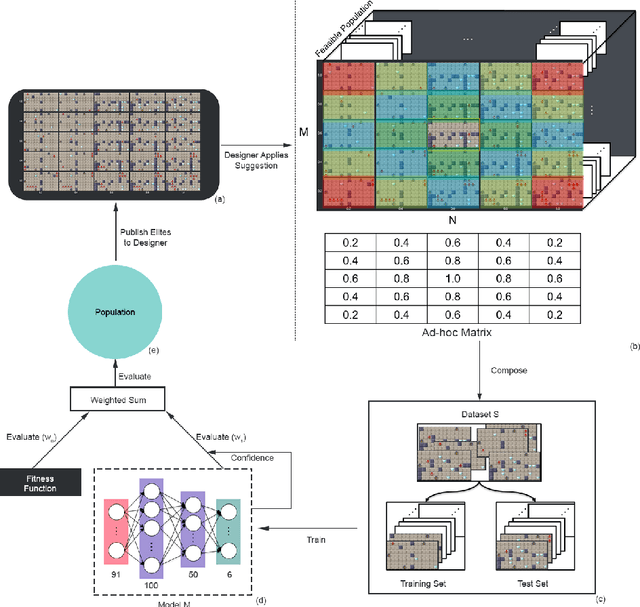 Figure 4 for Learning the Designer's Preferences to Drive Evolution