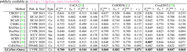 Figure 4 for Group Collaborative Learning for Co-Salient Object Detection