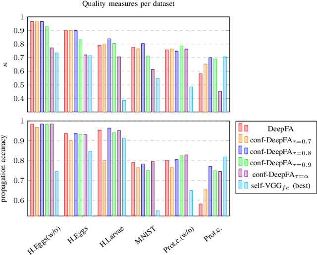 Figure 3 for Iterative Pseudo-Labeling with Deep Feature Annotation and Confidence-Based Sampling