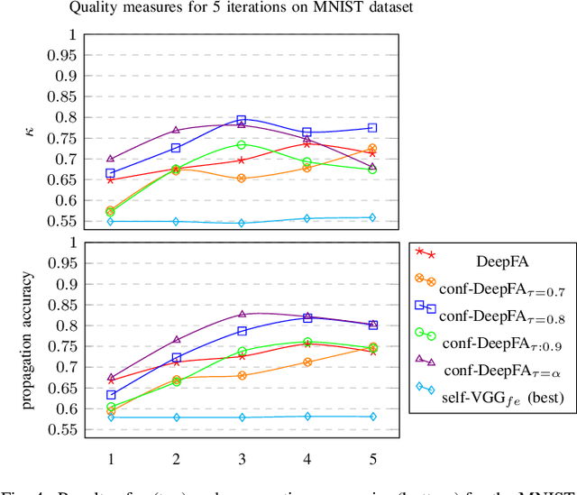 Figure 4 for Iterative Pseudo-Labeling with Deep Feature Annotation and Confidence-Based Sampling