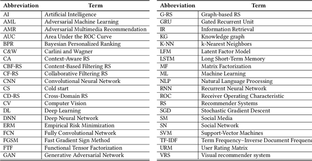 Figure 1 for A Review of Modern Fashion Recommender Systems