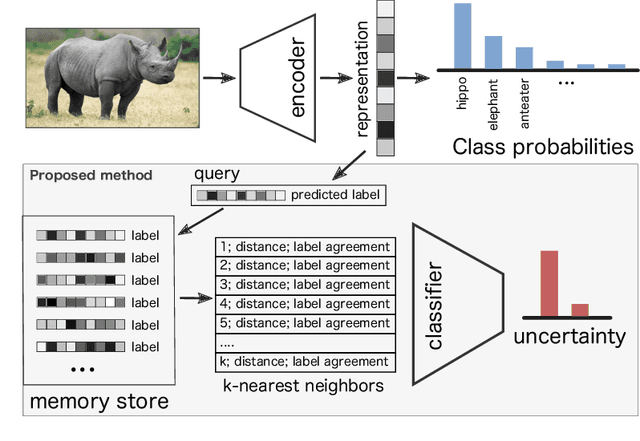 Figure 3 for Density estimation in representation space to predict model uncertainty