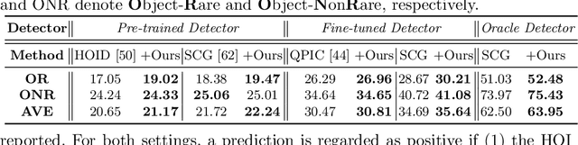 Figure 2 for Chairs Can be Stood on: Overcoming Object Bias in Human-Object Interaction Detection