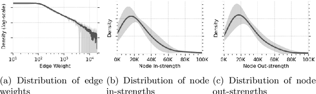 Figure 2 for Investigating internal migration with network analysis and latent space representations: An application to Turkey
