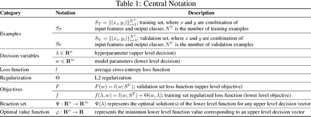 Figure 1 for A Gradient-based Bilevel Optimization Approach for Tuning Hyperparameters in Machine Learning