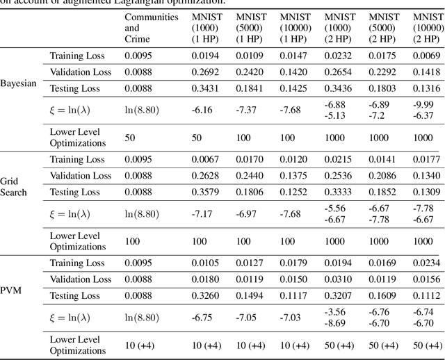 Figure 3 for A Gradient-based Bilevel Optimization Approach for Tuning Hyperparameters in Machine Learning
