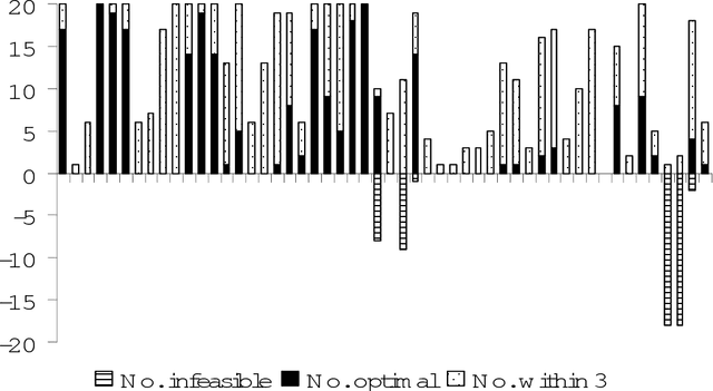 Figure 4 for A Component Based Heuristic Search method with Adaptive Perturbations for Hospital Personnel Scheduling