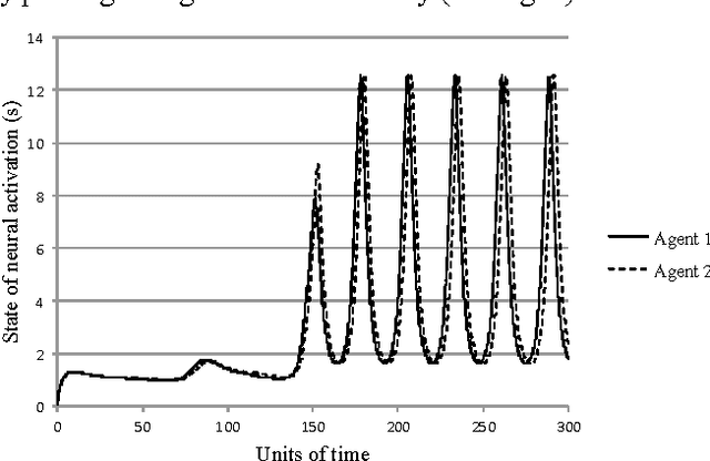 Figure 2 for The Dynamically Extended Mind -- A Minimal Modeling Case Study