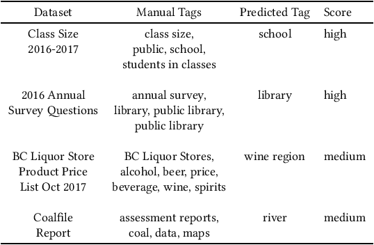 Figure 2 for Abstractive Tabular Dataset Summarization via Knowledge Base Semantic Embeddings