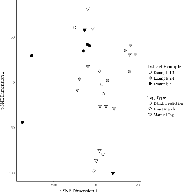 Figure 4 for Abstractive Tabular Dataset Summarization via Knowledge Base Semantic Embeddings