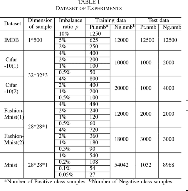 Figure 4 for Deep Reinforcement Learning for Imbalanced Classification